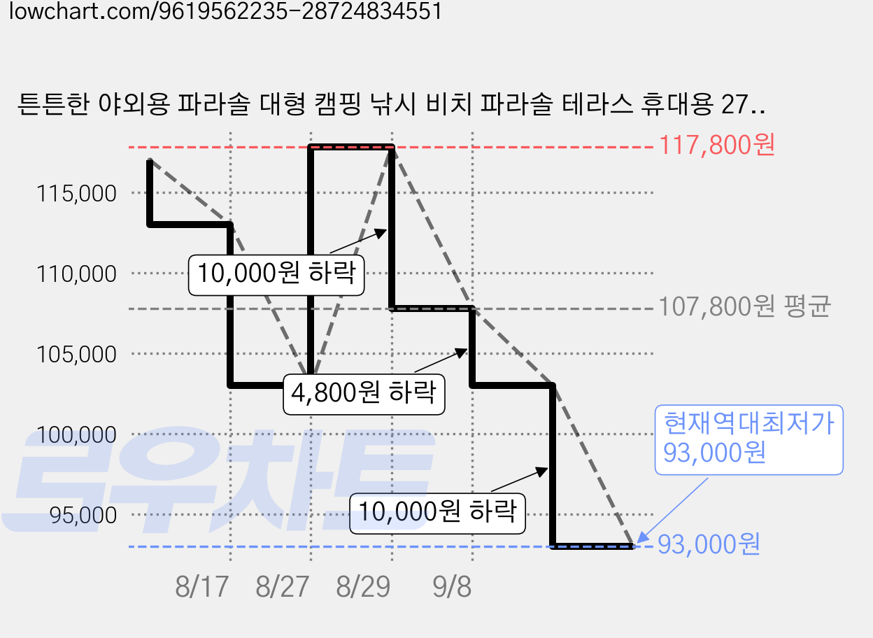 튼튼한 야외용 파라솔 대형 캠핑 낚시 비치 파라솔 테라스 휴대용 270cm, 레드 가격 변동 차트, 현재가 93,000원, 역대최저가