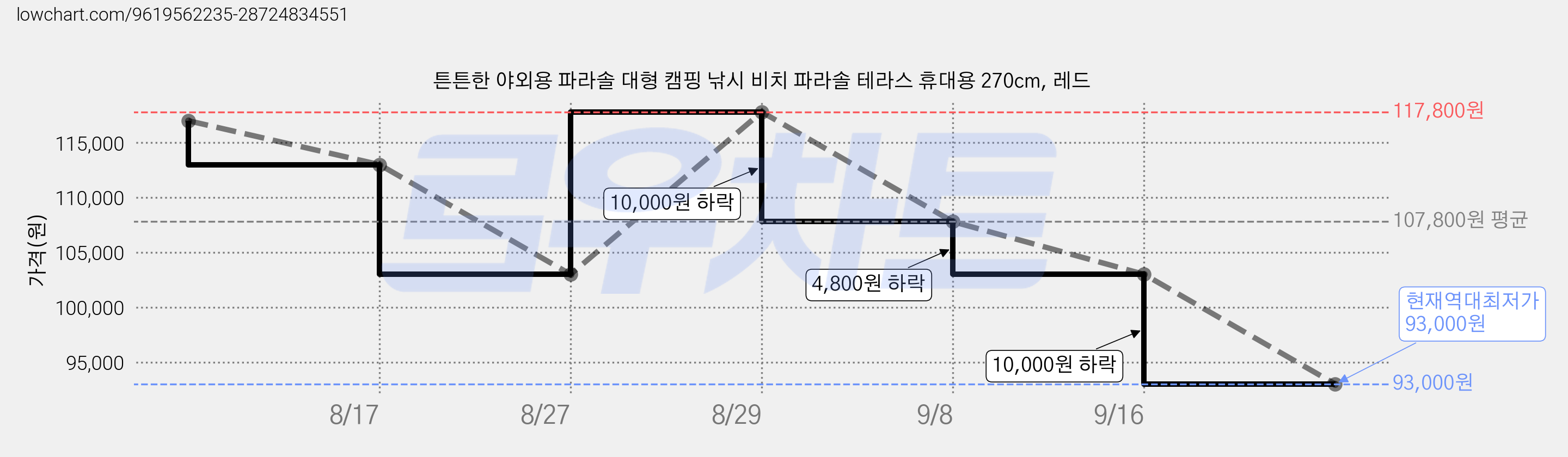튼튼한 야외용 파라솔 대형 캠핑 낚시 비치 파라솔 테라스 휴대용 270cm, 레드 가격 변동 차트, 현재가 93,000원, 역대최저가