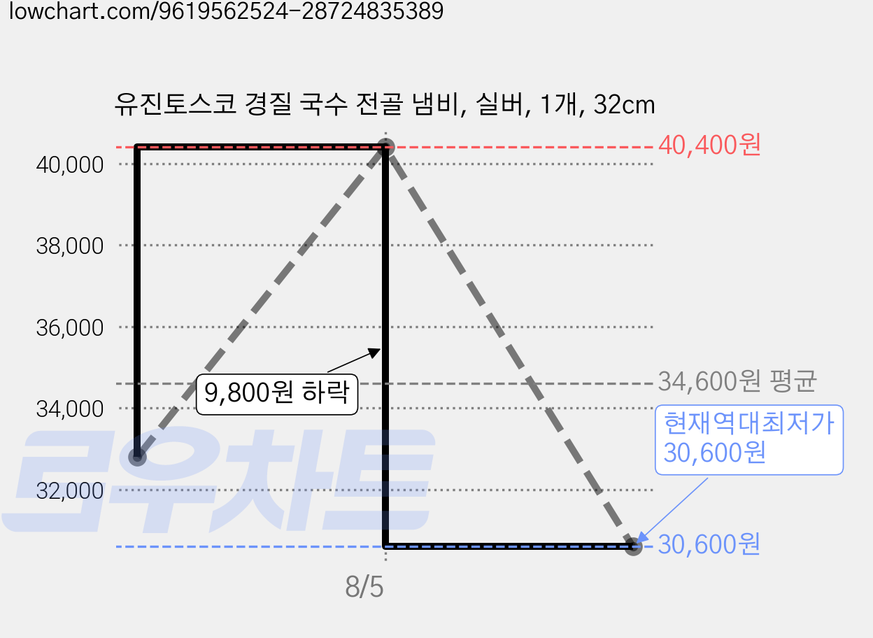 유진토스코 경질 국수 전골 냄비, 실버, 1개, 32cm 가격 변동 차트, 현재가 30,600원, 역대최저가