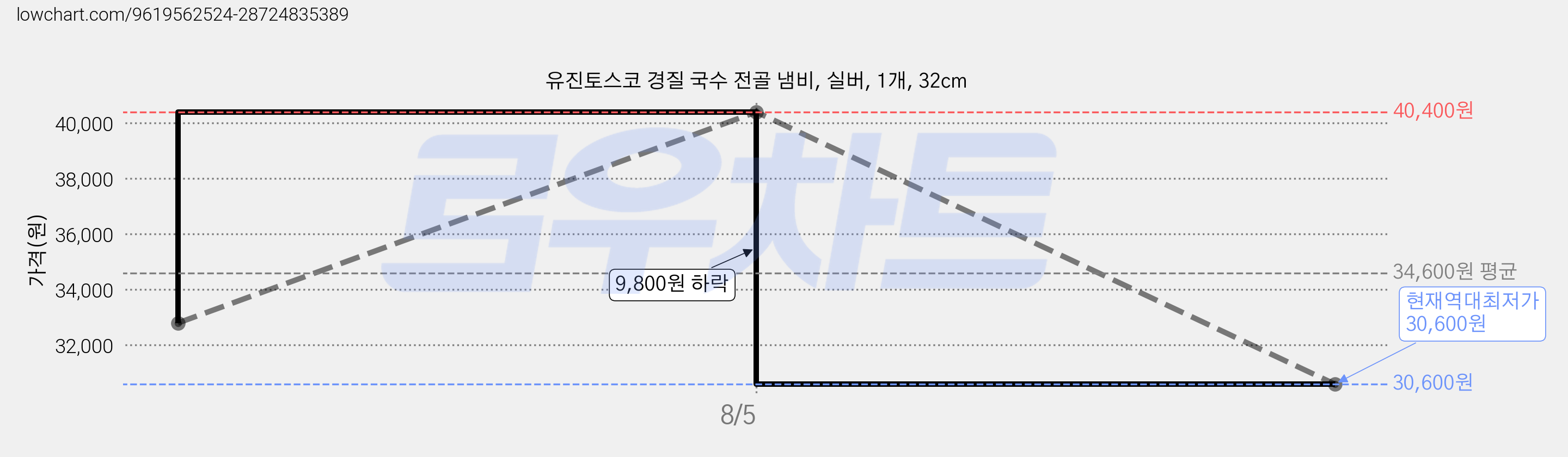 유진토스코 경질 국수 전골 냄비, 실버, 1개, 32cm 가격 변동 차트, 현재가 30,600원, 역대최저가