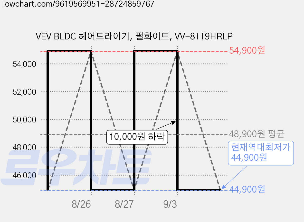 VEV BLDC 헤어드라이기, 펄화이트, VV-8119HRLP 가격 변동 차트, 현재가 44,900원, 역대최저가