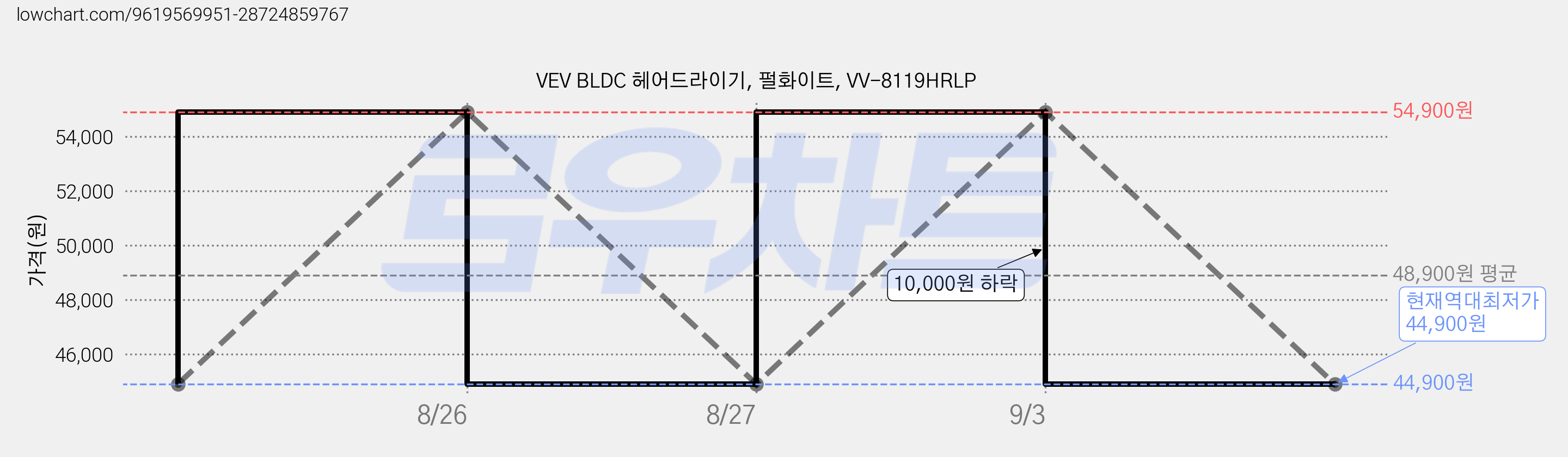 VEV BLDC 헤어드라이기, 펄화이트, VV-8119HRLP 가격 변동 차트, 현재가 44,900원, 역대최저가
