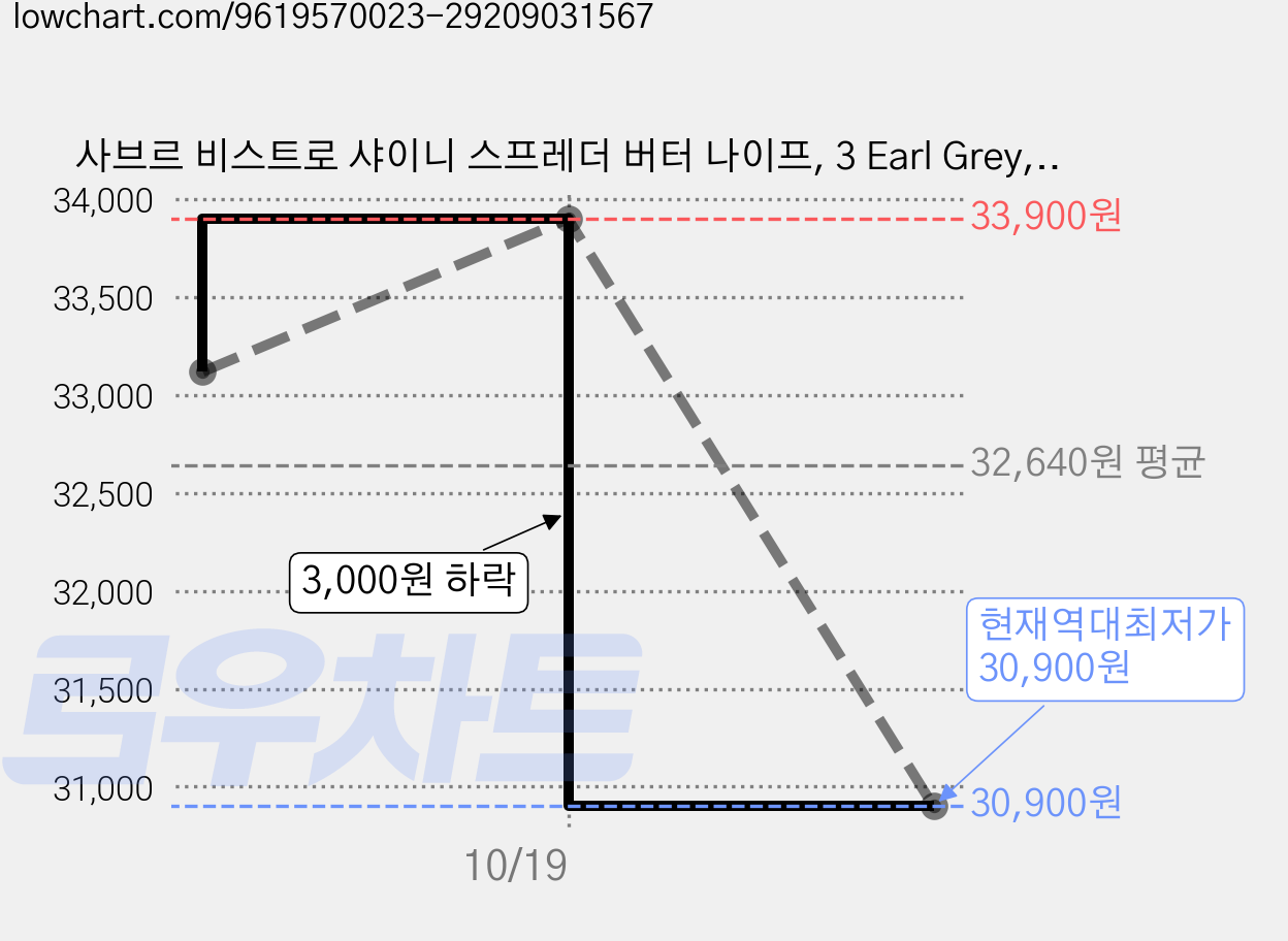 사브르 비스트로 샤이니 스프레더 버터 나이프, 3 Earl Grey, 3개 가격 변동 차트, 현재가 30,900원, 역대최저가