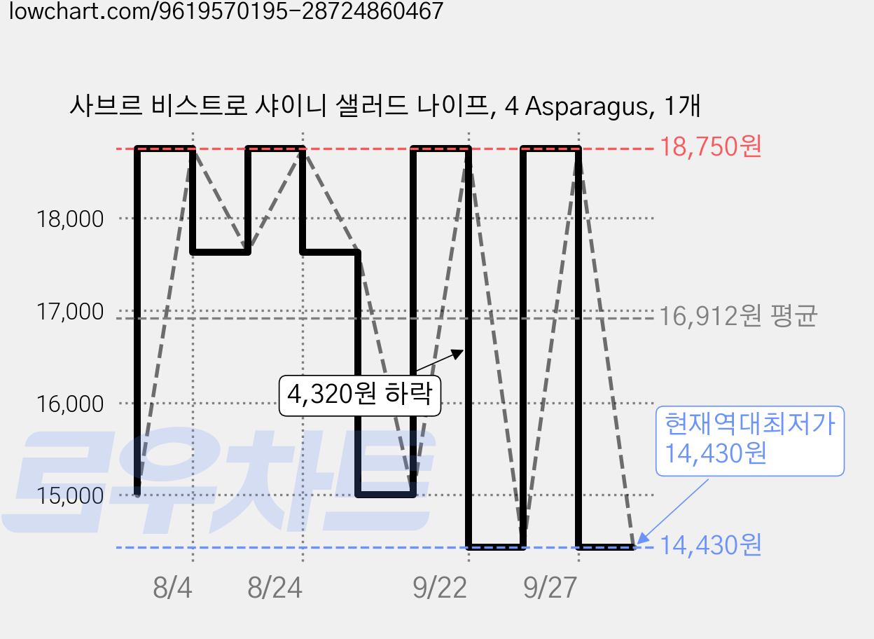 사브르 비스트로 샤이니 샐러드 나이프, 4 Asparagus, 1개 가격 변동 차트, 현재가 14,430원, 역대최저가