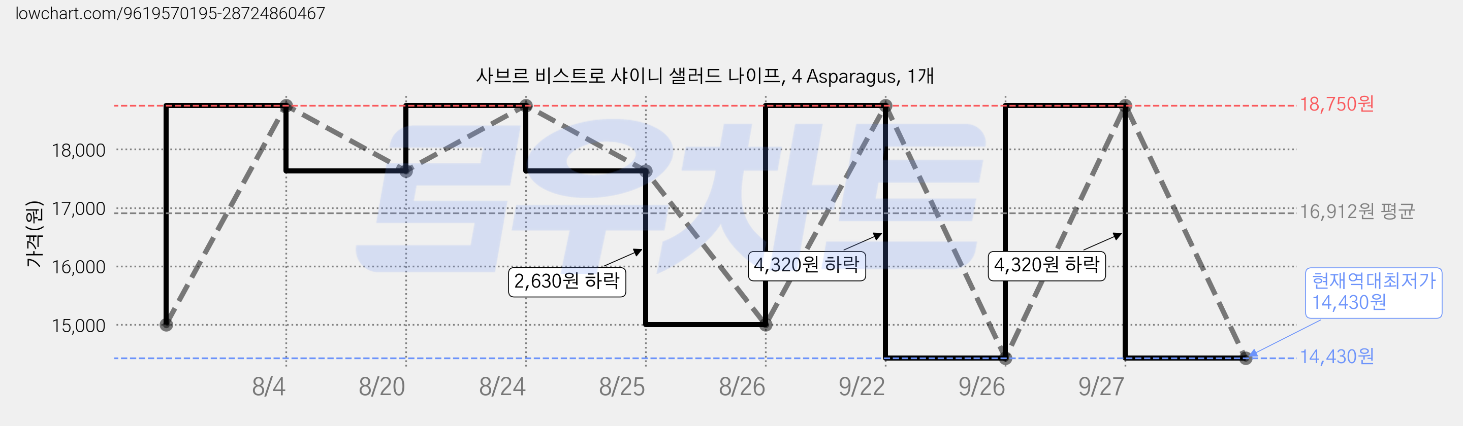 사브르 비스트로 샤이니 샐러드 나이프, 4 Asparagus, 1개 가격 변동 차트, 현재가 14,430원, 역대최저가