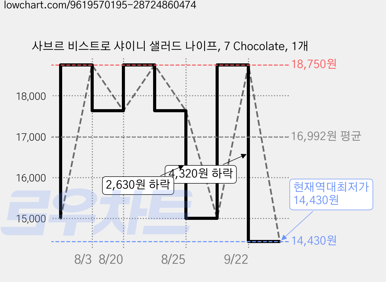 사브르 비스트로 샤이니 샐러드 나이프, 7 Chocolate, 1개 가격 변동 차트, 현재가 14,430원, 역대최저가