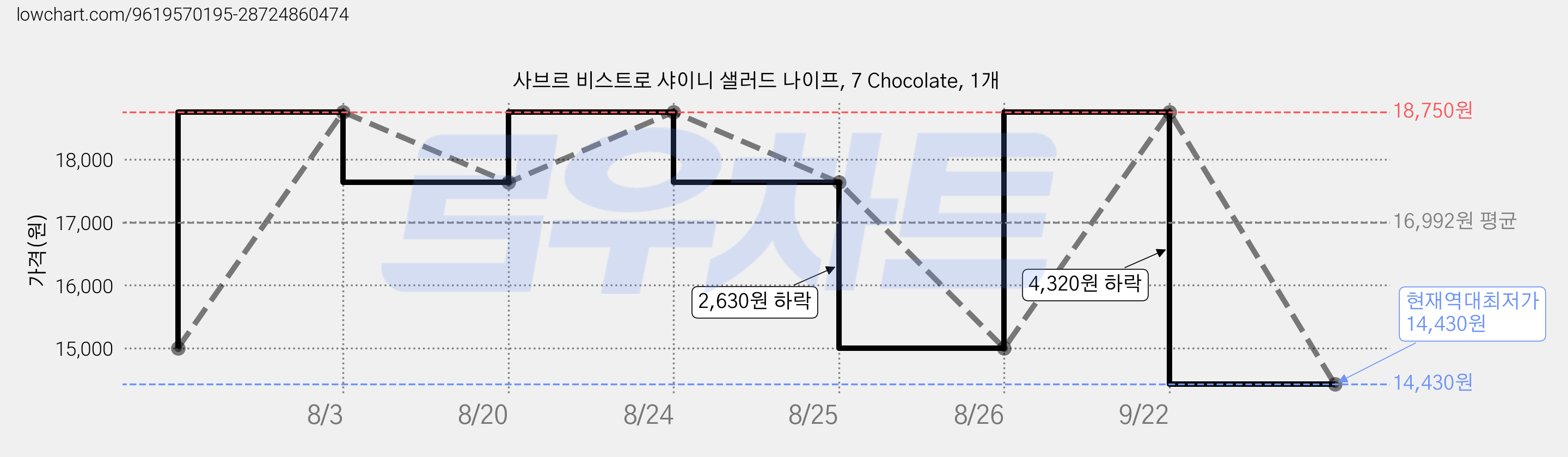 사브르 비스트로 샤이니 샐러드 나이프, 7 Chocolate, 1개 가격 변동 차트, 현재가 14,430원, 역대최저가