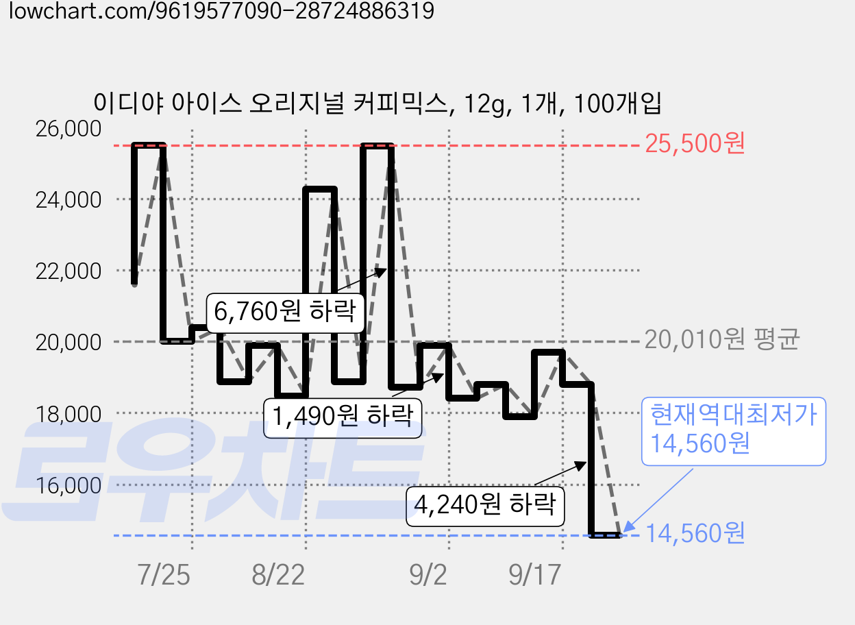 이디야 아이스 오리지널 커피믹스, 12g, 1개, 100개입 가격 변동 차트, 현재가 14,560원, 역대최저가