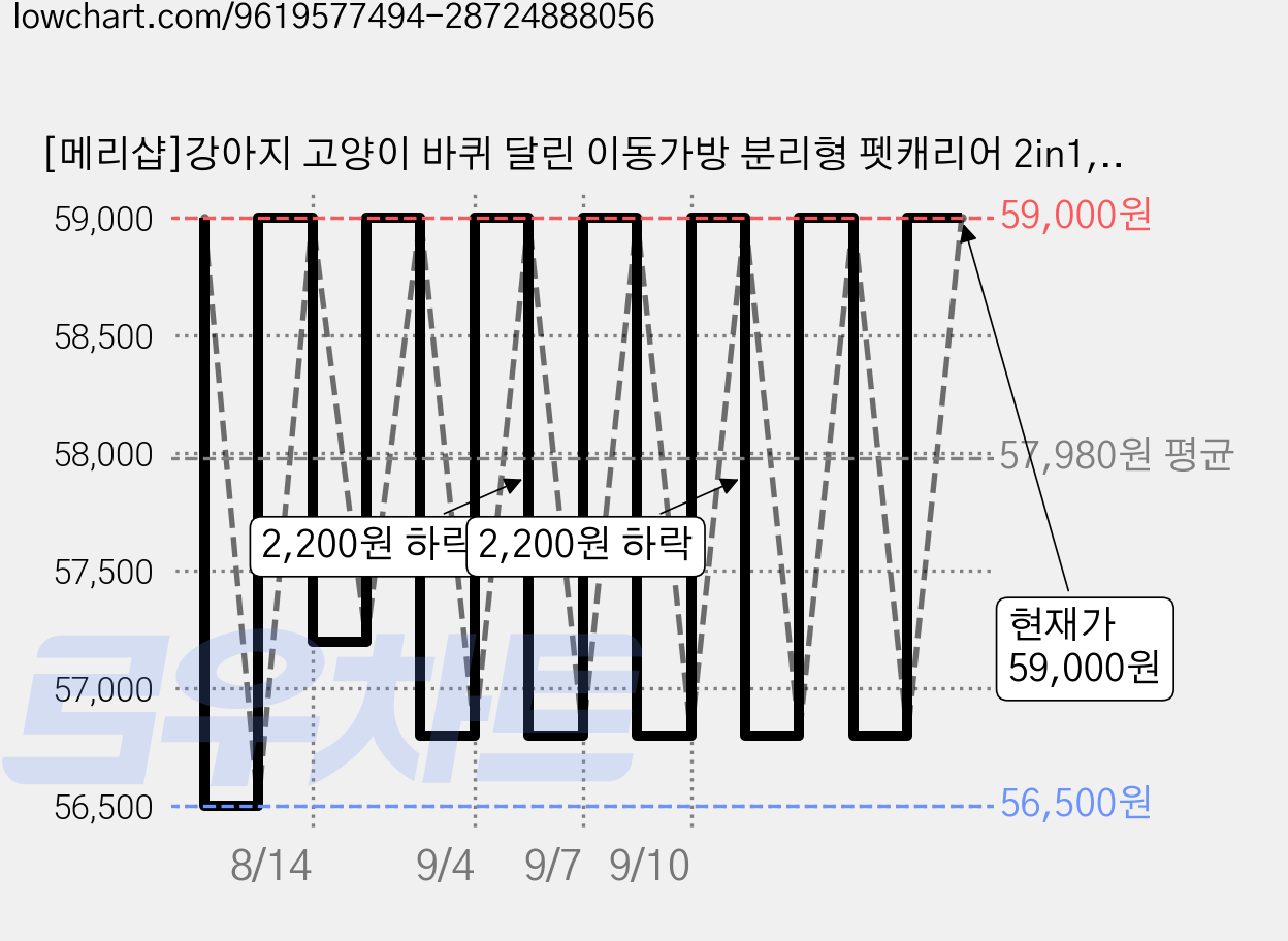 [메리샵]강아지 고양이 바퀴 달린 이동가방 분리형 펫캐리어 2in1, 1개, 블루 가격 변동 차트, 현재가 59,000원, 관측 최저가 56,500원
