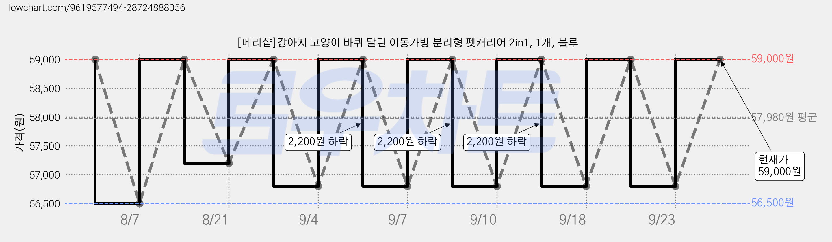 [메리샵]강아지 고양이 바퀴 달린 이동가방 분리형 펫캐리어 2in1, 1개, 블루 가격 변동 차트, 현재가 59,000원, 관측 최저가 56,500원