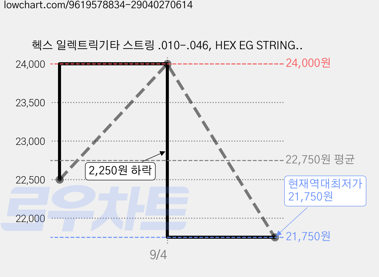 헥스 일렉트릭기타 스트링 .010-.046, HEX EG STRING, 은색, 5세트 가격 변동 차트, 현재가 21,750원, 역대최저가