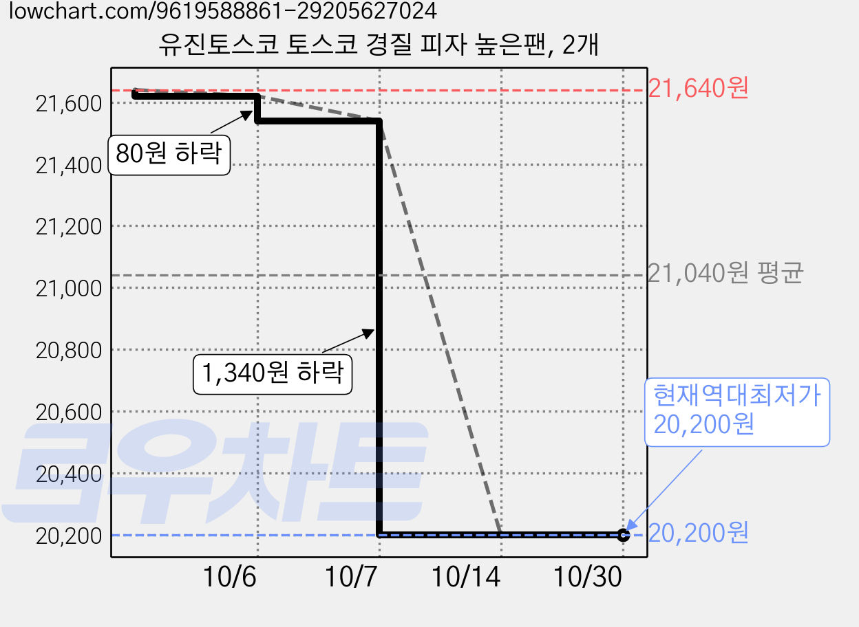 유진토스코 토스코 경질 피자 높은팬, 2개 가격 변동 차트, 현재가 20,200원, 역대최저가
