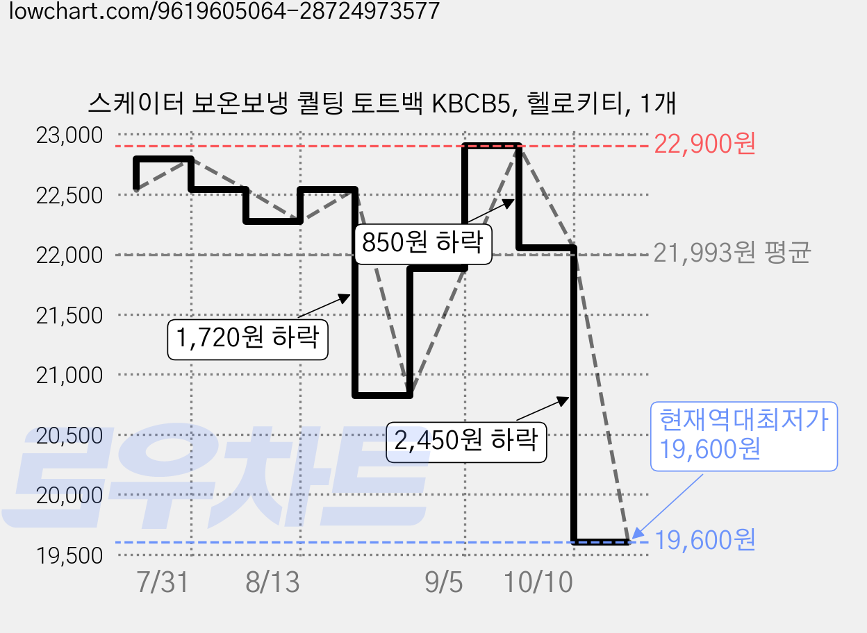 스케이터 보온보냉 퀄팅 토트백 KBCB5, 헬로키티, 1개 가격 변동 차트, 현재가 19,600원, 역대최저가