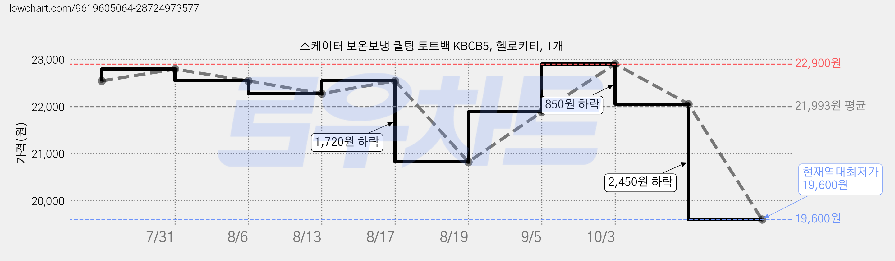 스케이터 보온보냉 퀄팅 토트백 KBCB5, 헬로키티, 1개 가격 변동 차트, 현재가 19,600원, 역대최저가