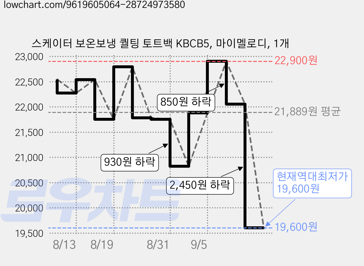 스케이터 보온보냉 퀄팅 토트백 KBCB5, 마이멜로디, 1개 가격 변동 차트, 현재가 19,600원, 역대최저가