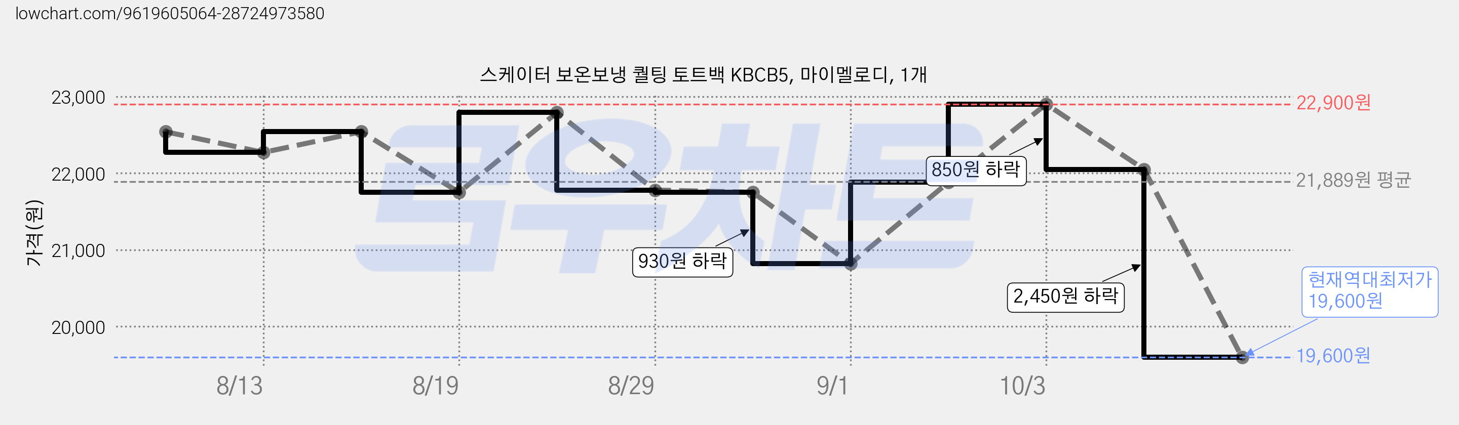 스케이터 보온보냉 퀄팅 토트백 KBCB5, 마이멜로디, 1개 가격 변동 차트, 현재가 19,600원, 역대최저가