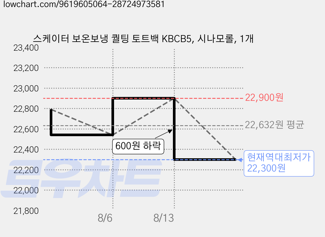 스케이터 보온보냉 퀄팅 토트백 KBCB5, 시나모롤, 1개 가격 변동 차트, 현재가 22,300원, 역대최저가