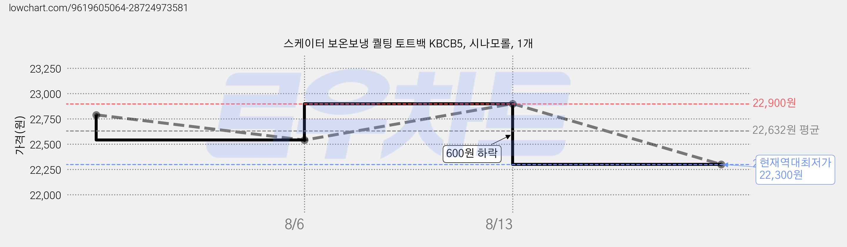 스케이터 보온보냉 퀄팅 토트백 KBCB5, 시나모롤, 1개 가격 변동 차트, 현재가 22,300원, 역대최저가