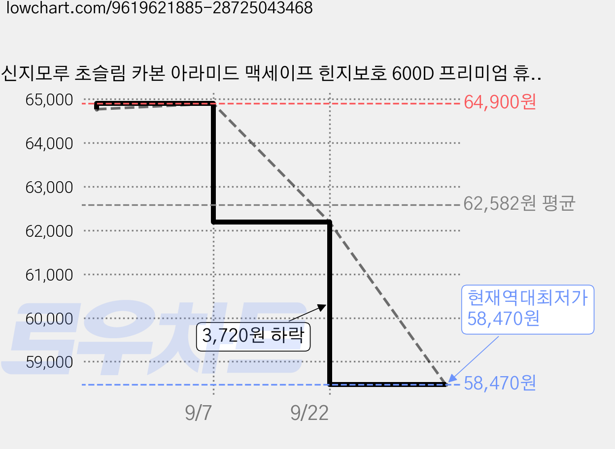 신지모루 초슬림 카본 아라미드 맥세이프 힌지보호 600D 프리미엄 휴대폰 케이스 가격 변동 차트, 현재가 58,470원, 역대최저가