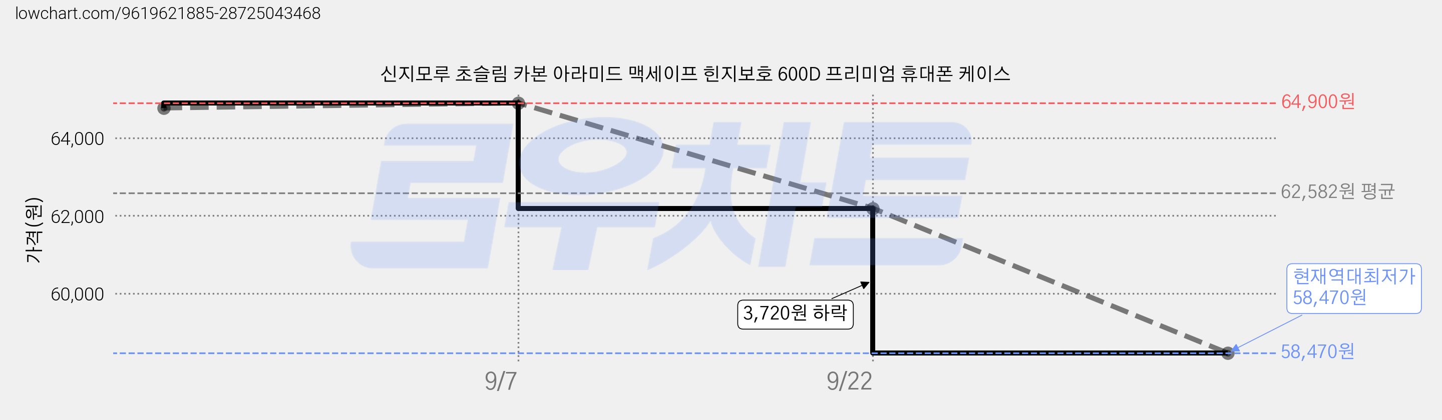 신지모루 초슬림 카본 아라미드 맥세이프 힌지보호 600D 프리미엄 휴대폰 케이스 가격 변동 차트, 현재가 58,470원, 역대최저가