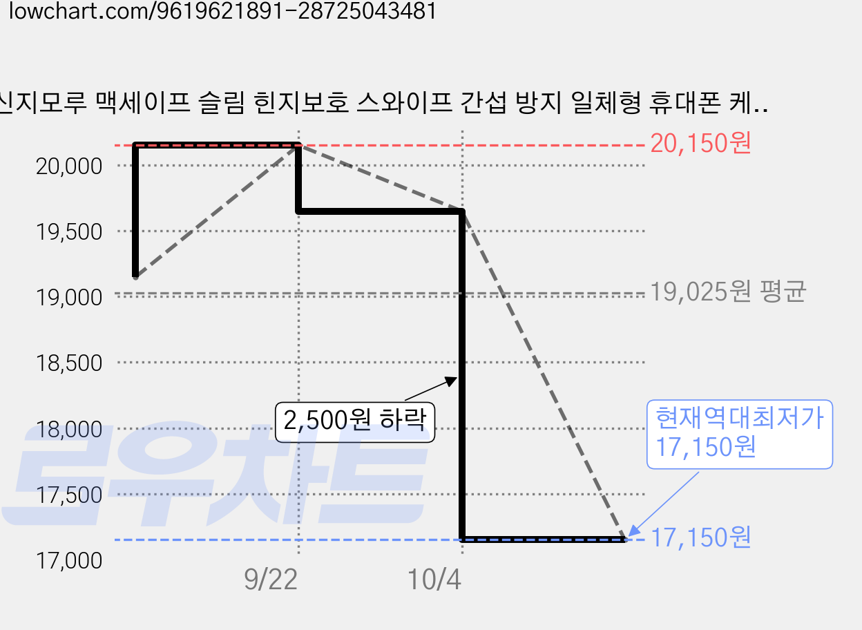 신지모루 맥세이프 슬림 힌지보호 스와이프 간섭 방지 일체형 휴대폰 케이스 가격 변동 차트, 현재가 17,150원, 역대최저가