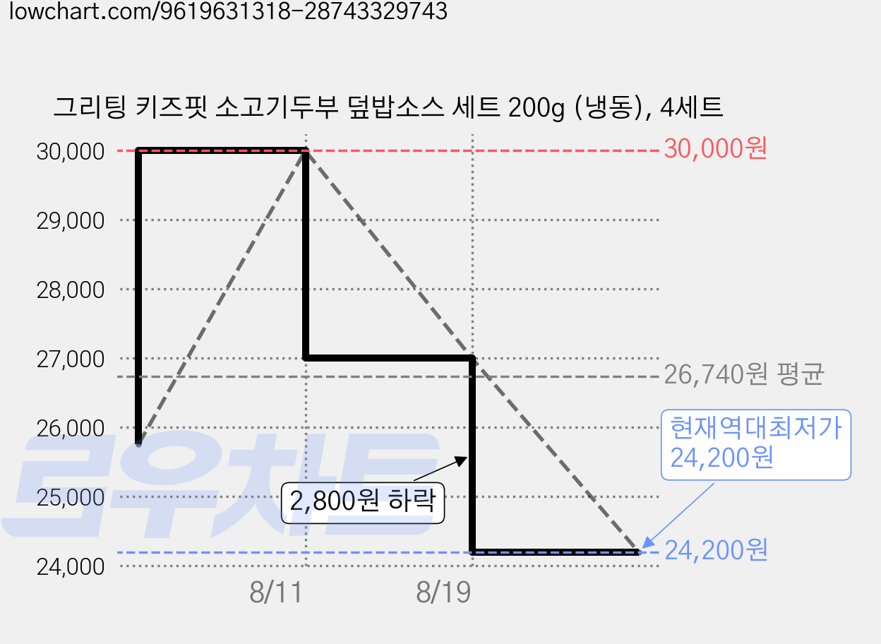 그리팅 키즈핏 소고기두부 덮밥소스 세트 200g (냉동), 4세트 가격 변동 차트, 현재가 24,200원, 역대최저가