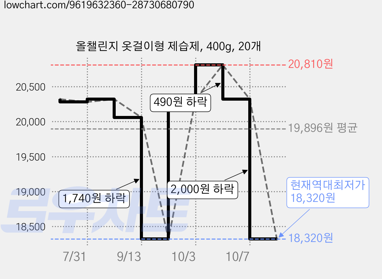 올챌린지 옷걸이형 제습제, 400g, 20개 가격 변동 차트, 현재가 18,320원, 역대최저가