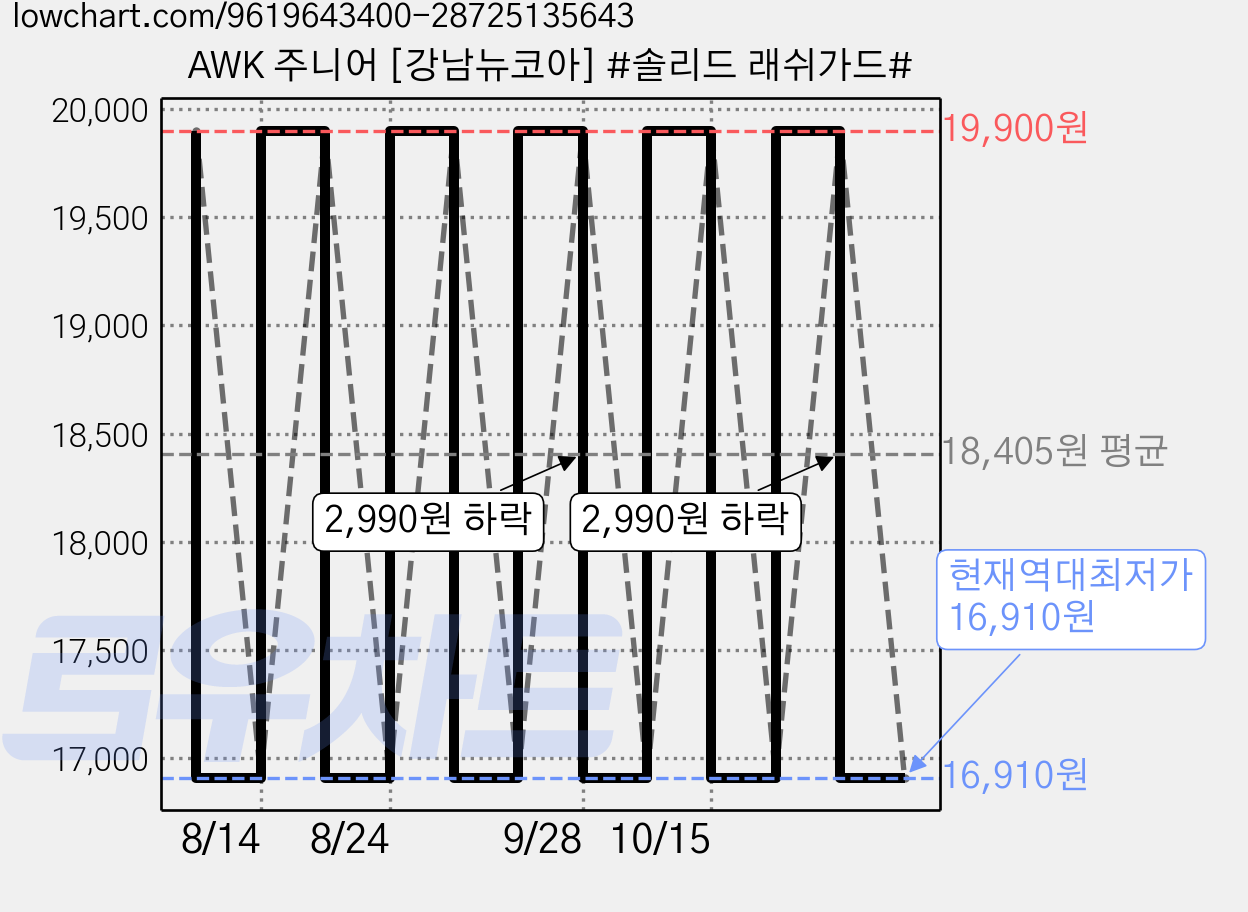 AWK 주니어 [강남뉴코아] #솔리드 래쉬가드# 가격 변동 차트, 현재가 16,910원, 역대최저가