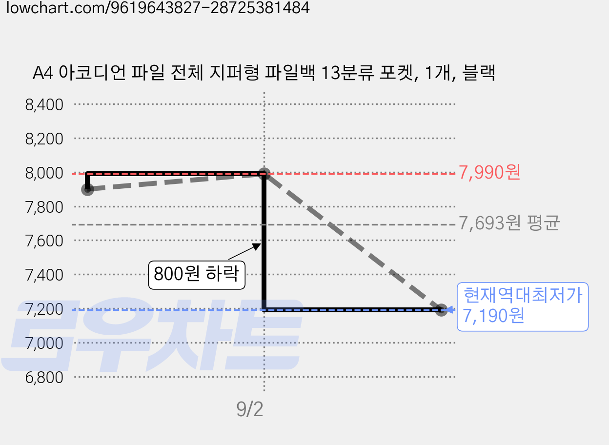 A4 아코디언 파일 전체 지퍼형 파일백 13분류 포켓, 1개, 블랙 가격 변동 차트, 현재가 7,190원, 역대최저가