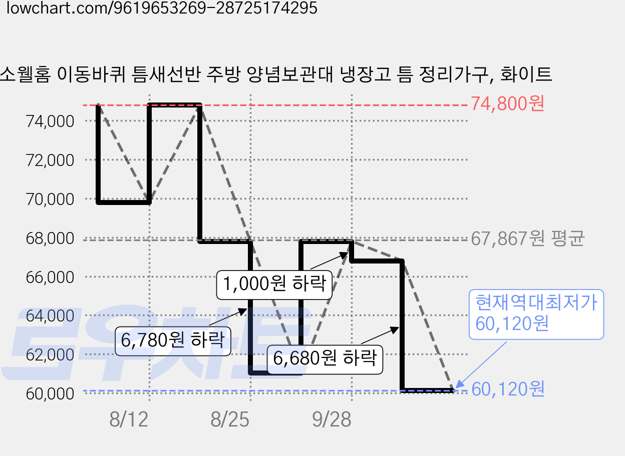 소웰홈 이동바퀴 틈새선반 주방 양념보관대 냉장고 틈 정리가구, 화이트 가격 변동 차트, 현재가 60,120원, 역대최저가