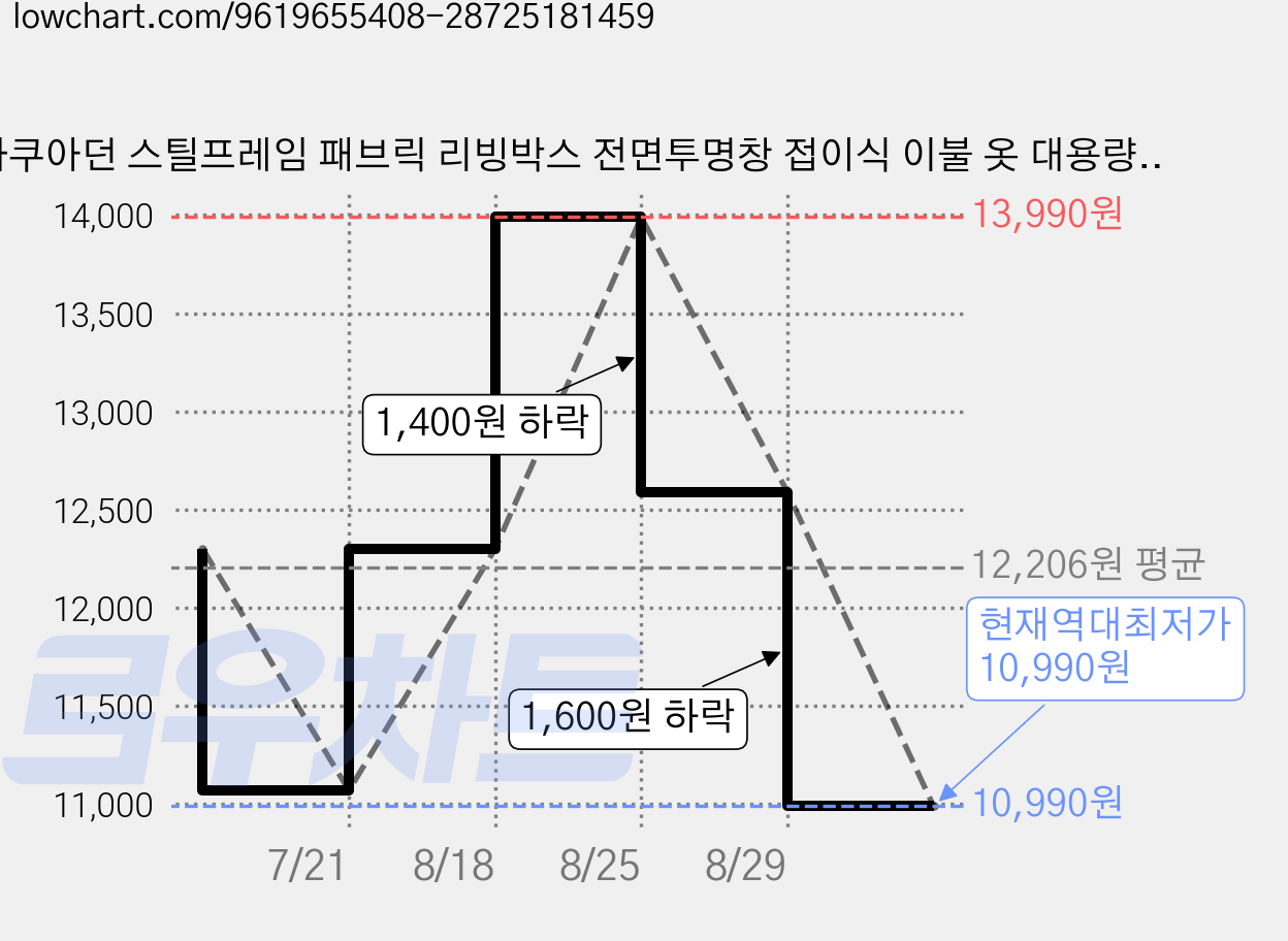 아쿠아던 스틸프레임 패브릭 리빙박스 전면투명창 접이식 이불 옷 대용량 수납함, 그레이, 2개 가격 변동 차트, 현재가 10,990원, 역대최저가