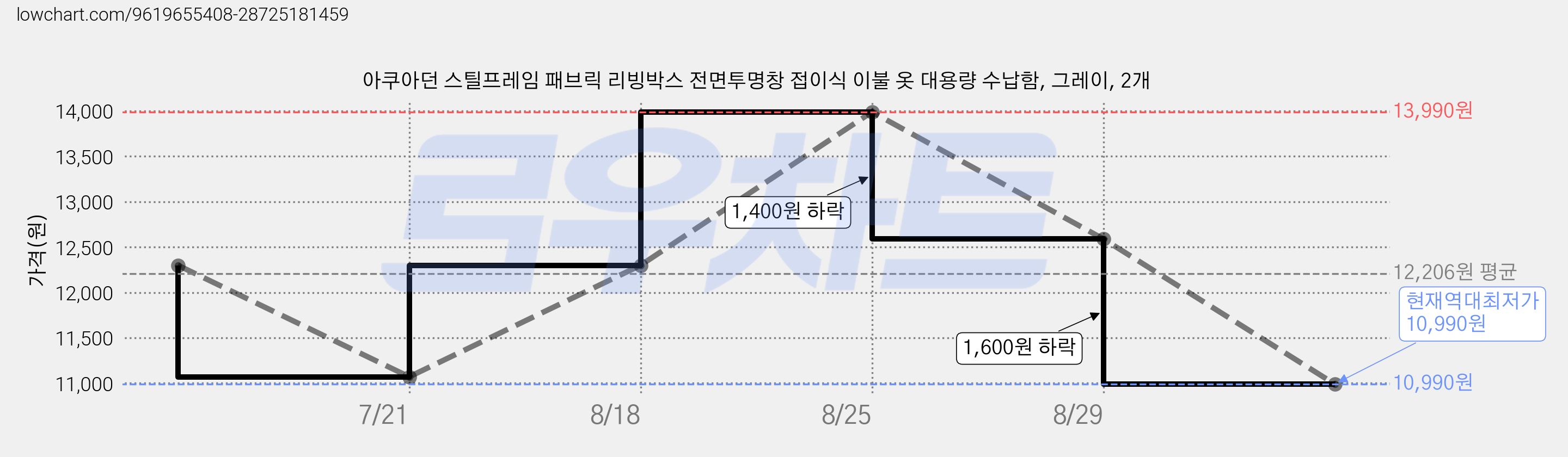 아쿠아던 스틸프레임 패브릭 리빙박스 전면투명창 접이식 이불 옷 대용량 수납함, 그레이, 2개 가격 변동 차트, 현재가 10,990원, 역대최저가