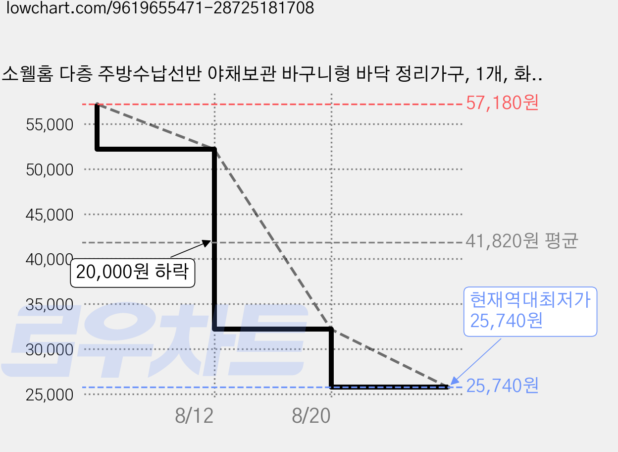 소웰홈 다층 주방수납선반 야채보관 바구니형 바닥 정리가구, 1개, 화이트 가격 변동 차트, 현재가 25,740원, 역대최저가
