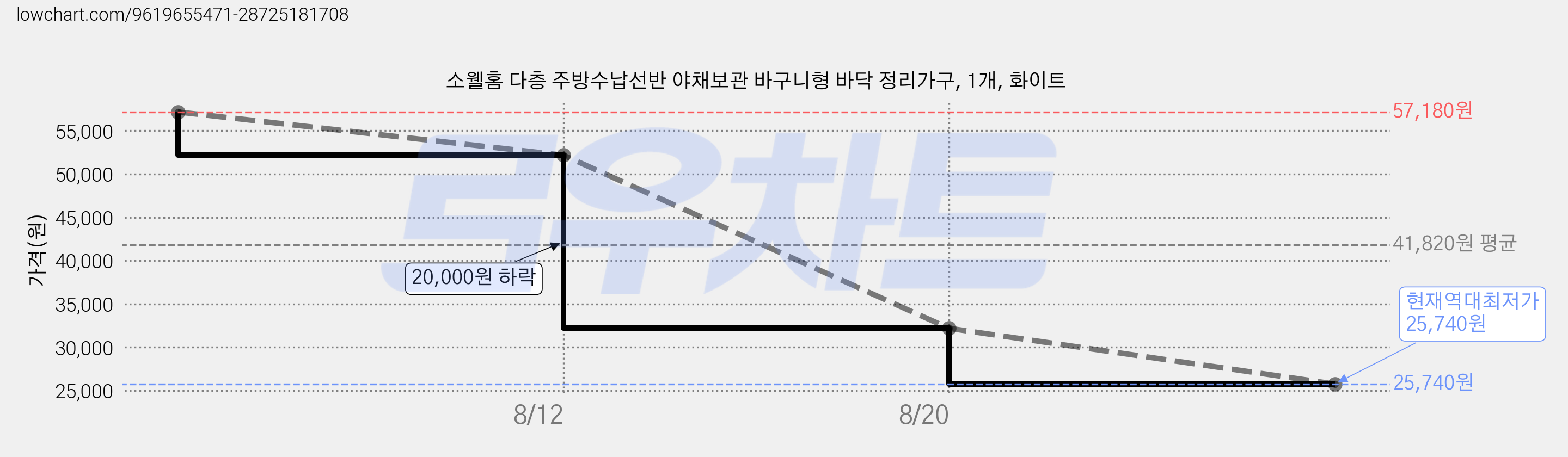 소웰홈 다층 주방수납선반 야채보관 바구니형 바닥 정리가구, 1개, 화이트 가격 변동 차트, 현재가 25,740원, 역대최저가