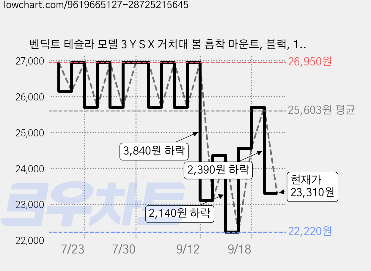 벤딕트 테슬라 모델 3 Y S X 거치대 볼 흡착 마운트, 블랙, 1개 가격 변동 차트, 현재가 23,310원, 관측 최저가 22,220원