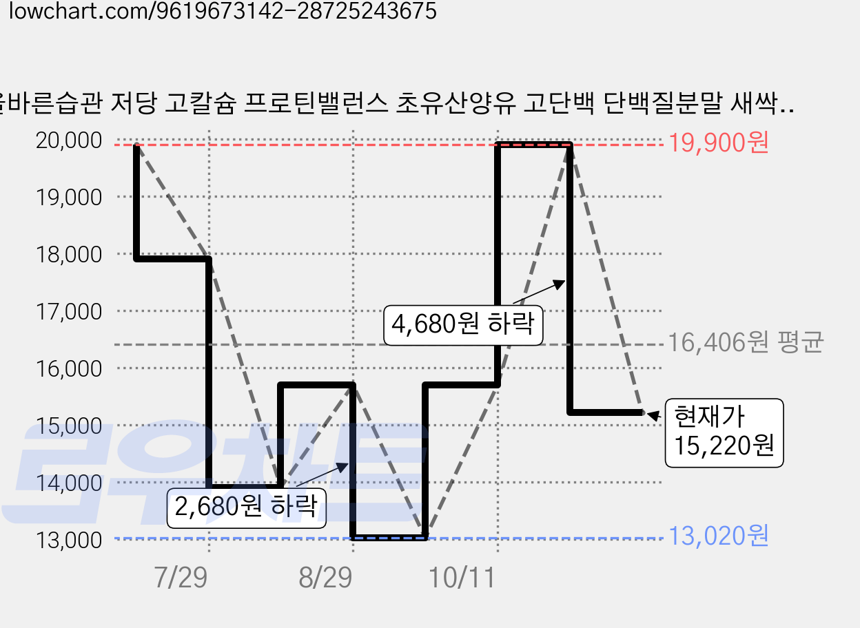올바른습관 저당 고칼슘 프로틴밸런스 초유산양유 고단백 단백질분말 새싹보리, 1개, 240g 가격 변동 차트, 현재가 15,220원, 관측 최저가 13,020원
