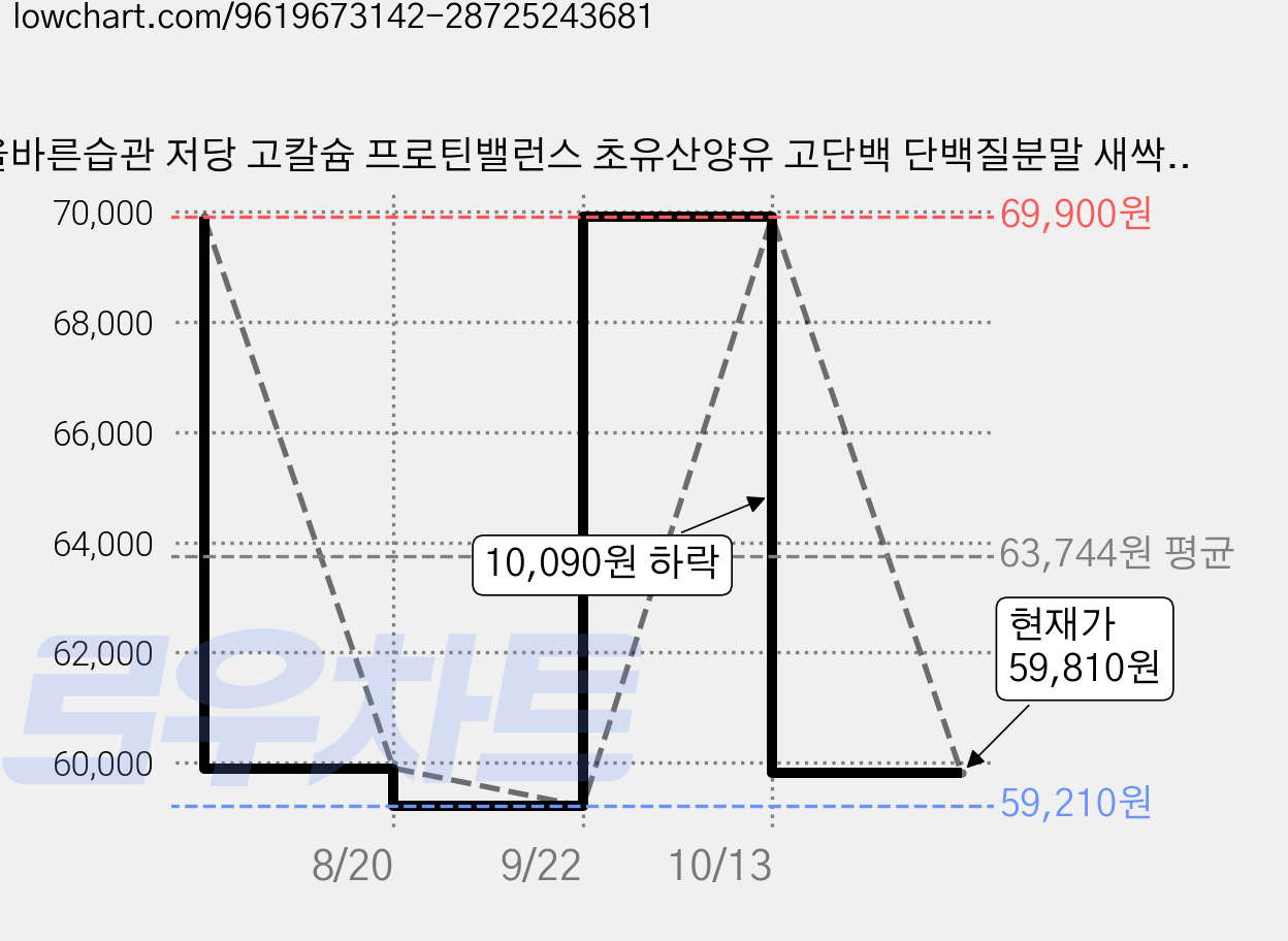 올바른습관 저당 고칼슘 프로틴밸런스 초유산양유 고단백 단백질분말 새싹보리, 5개, 240g 가격 변동 차트, 현재가 59,810원, 관측 최저가 59,210원