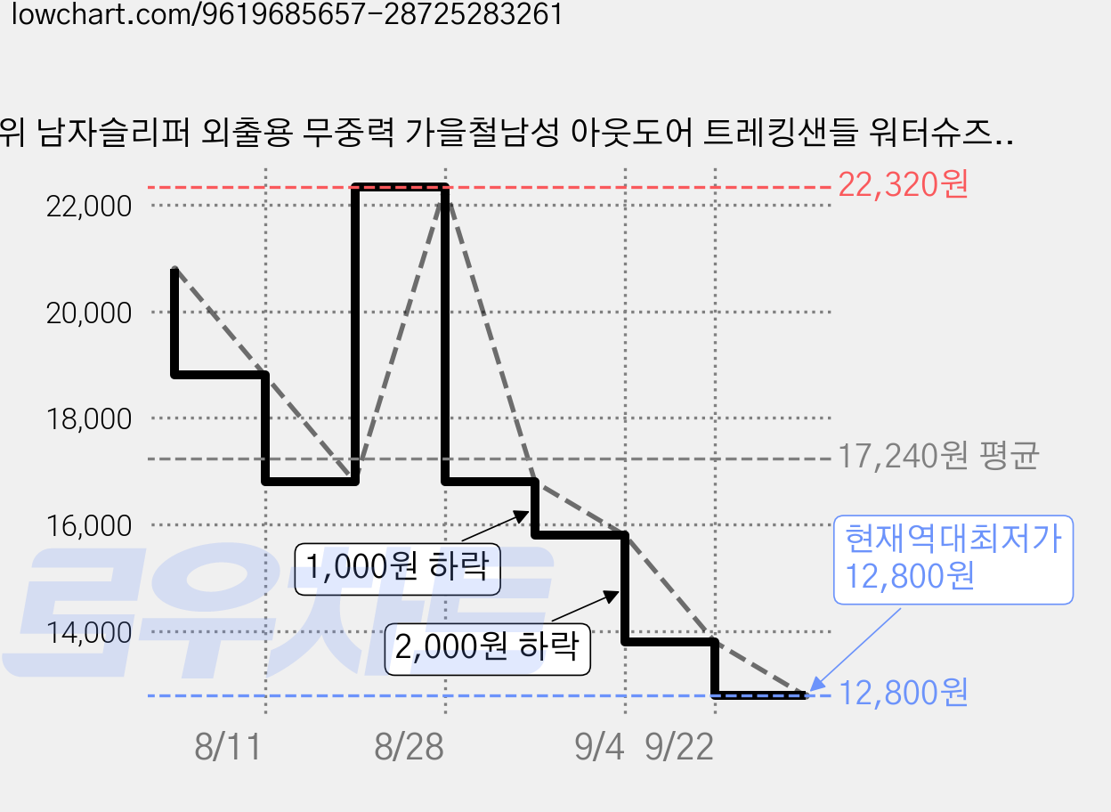 타위 남자슬리퍼 외출용 무중력 가을철남성 아웃도어 트레킹샌들 워터슈즈 대학생 패션 남성화 가격 변동 차트, 현재가 12,800원, 역대최저가