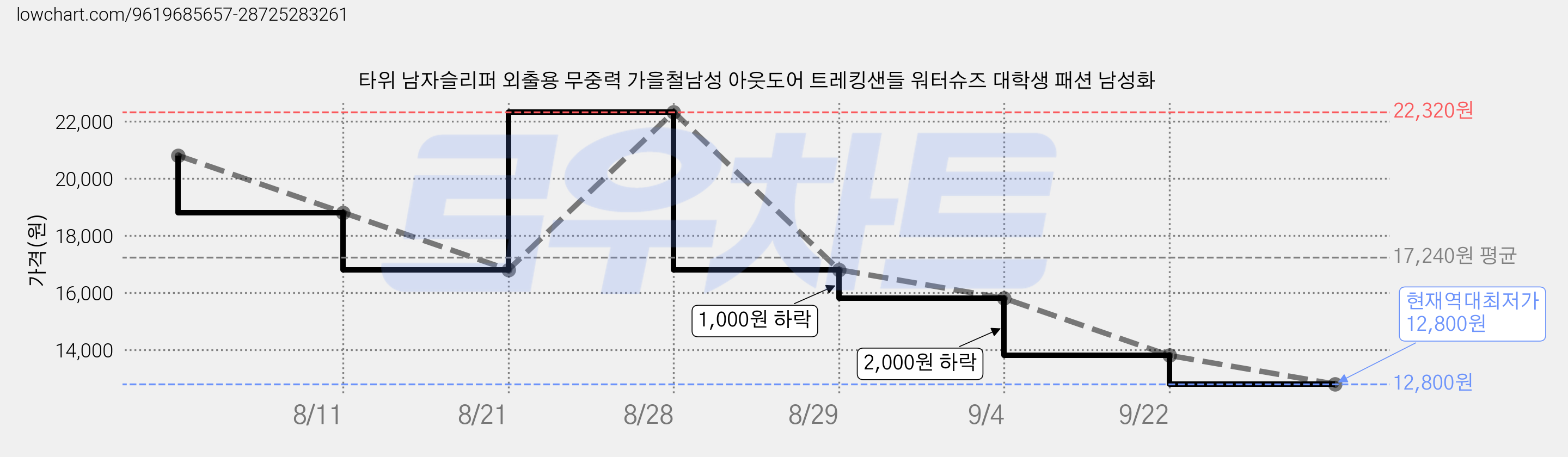 타위 남자슬리퍼 외출용 무중력 가을철남성 아웃도어 트레킹샌들 워터슈즈 대학생 패션 남성화 가격 변동 차트, 현재가 12,800원, 역대최저가