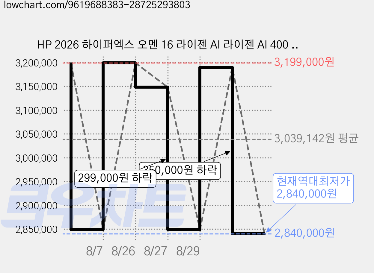 HP 2026 하이퍼엑스 오멘 16 라이젠 AI 라이젠 AI 400 시리즈 지포스 RTX 5070, Shadow Black, 16-ap1067AX, 512GB, 24GB, WIN11 Home 가격 변동 차트, 현재가 2,840,000원, 역대최저가