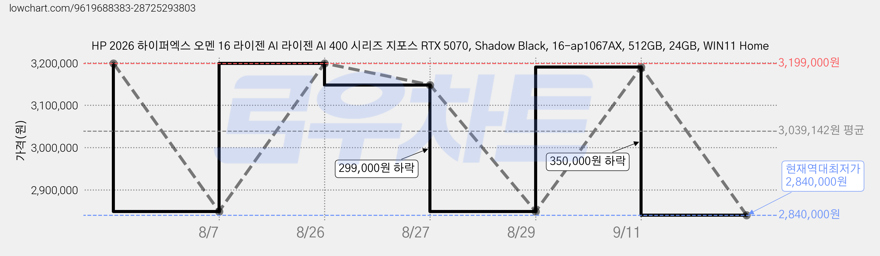 HP 2026 하이퍼엑스 오멘 16 라이젠 AI 라이젠 AI 400 시리즈 지포스 RTX 5070, Shadow Black, 16-ap1067AX, 512GB, 24GB, WIN11 Home 가격 변동 차트, 현재가 2,840,000원, 역대최저가