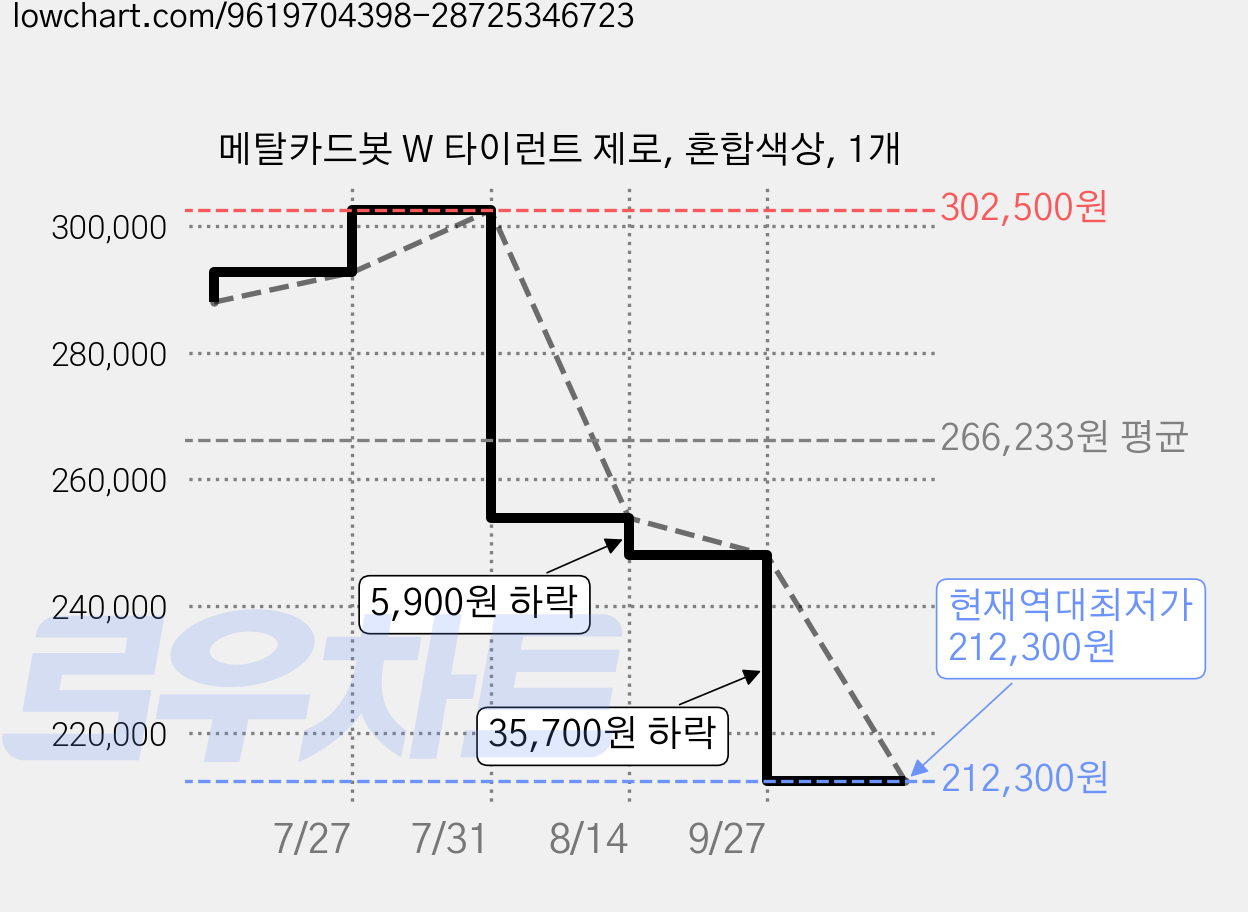 메탈카드봇 W 타이런트 제로, 혼합색상, 1개 가격 변동 차트, 현재가 212,300원, 역대최저가