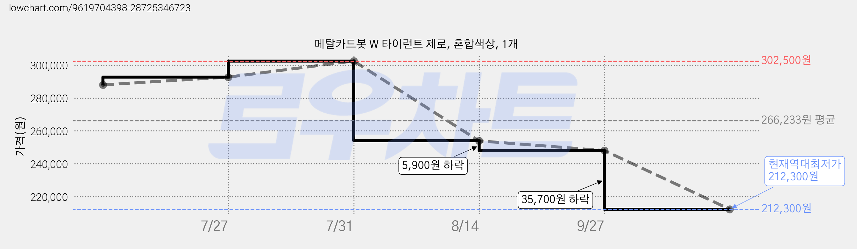 메탈카드봇 W 타이런트 제로, 혼합색상, 1개 가격 변동 차트, 현재가 212,300원, 역대최저가