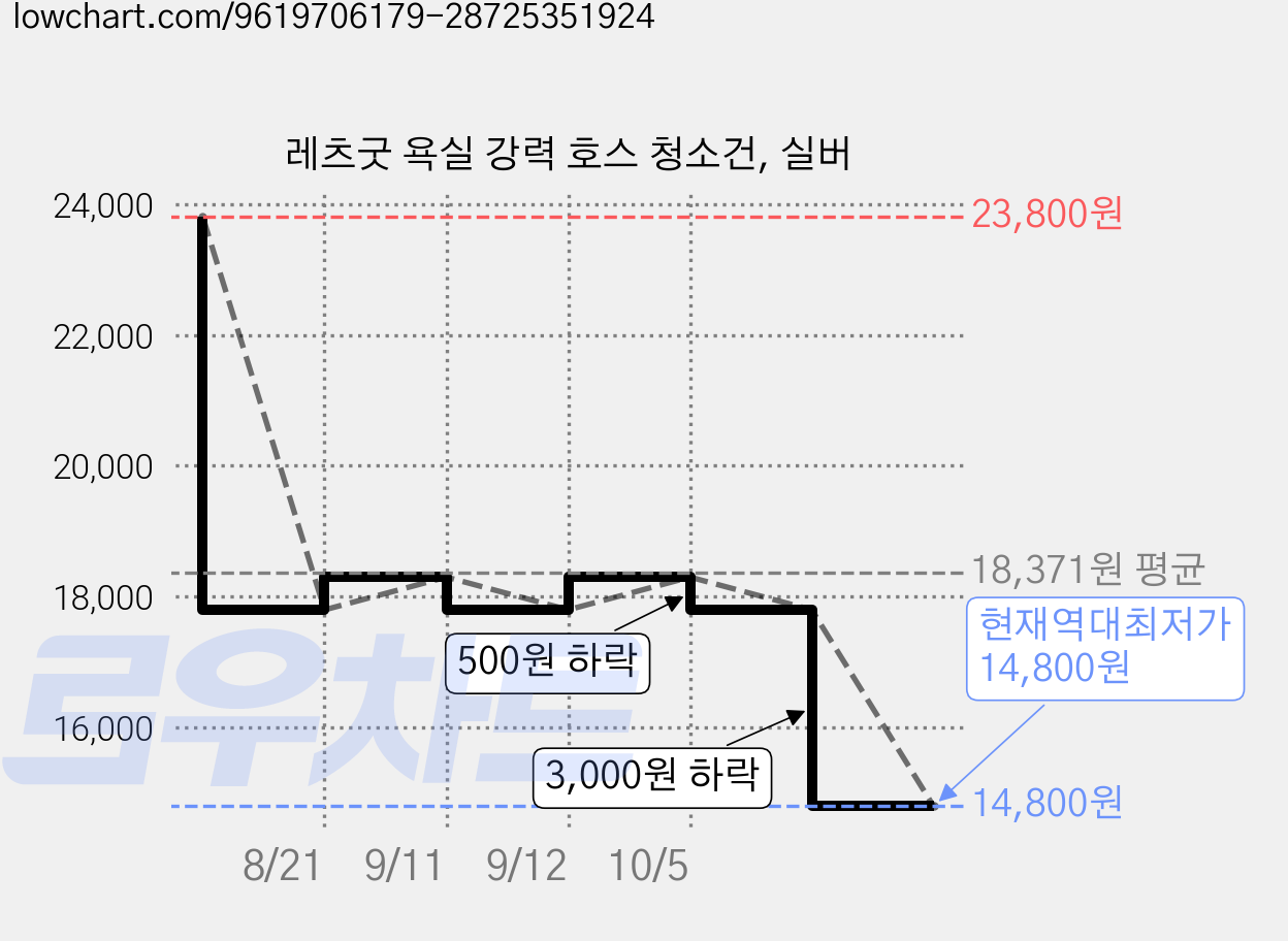 레츠굿 욕실 강력 호스 청소건, 실버 가격 변동 차트, 현재가 14,800원, 역대최저가
