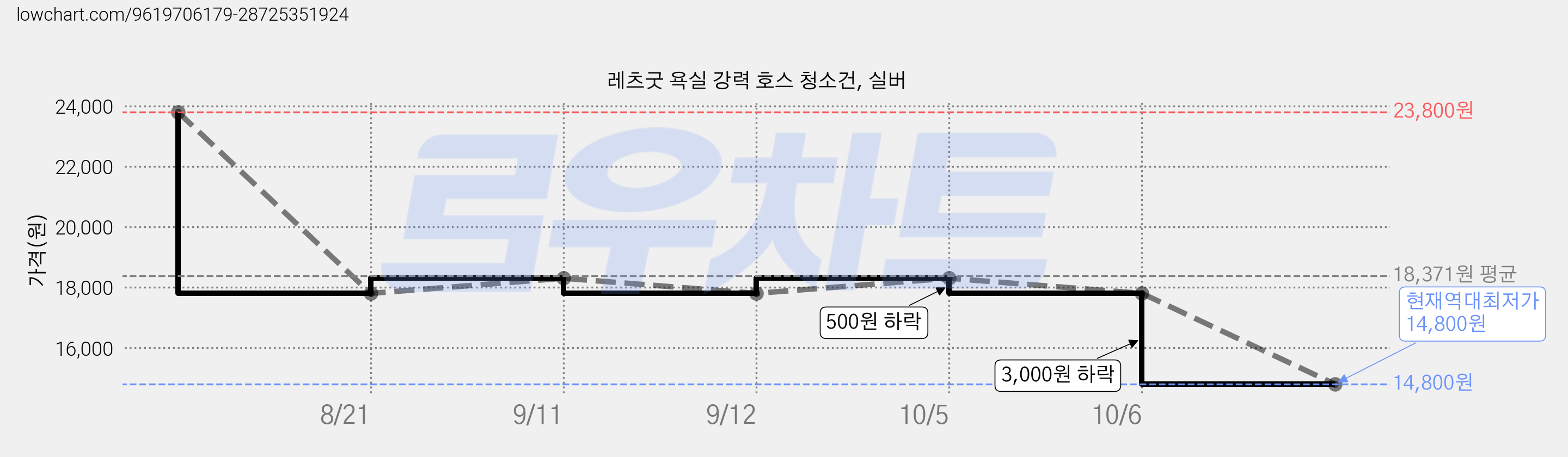 레츠굿 욕실 강력 호스 청소건, 실버 가격 변동 차트, 현재가 14,800원, 역대최저가