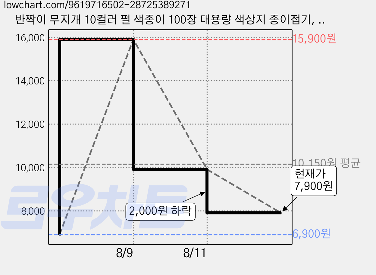 반짝이 무지개 10컬러 펄 색종이 100장 대용량 색상지 종이접기, 100개, 10색 가격 변동 차트, 현재가 7,900원, 관측 최저가 6,900원