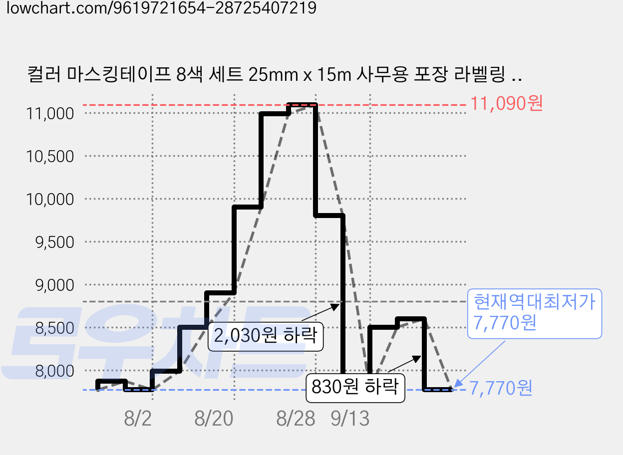 컬러 마스킹테이프 8색 세트 25mm x 15m 사무용 포장 라벨링 종이테이프, 1세트, 무지개색 가격 변동 차트, 현재가 7,770원, 역대최저가
