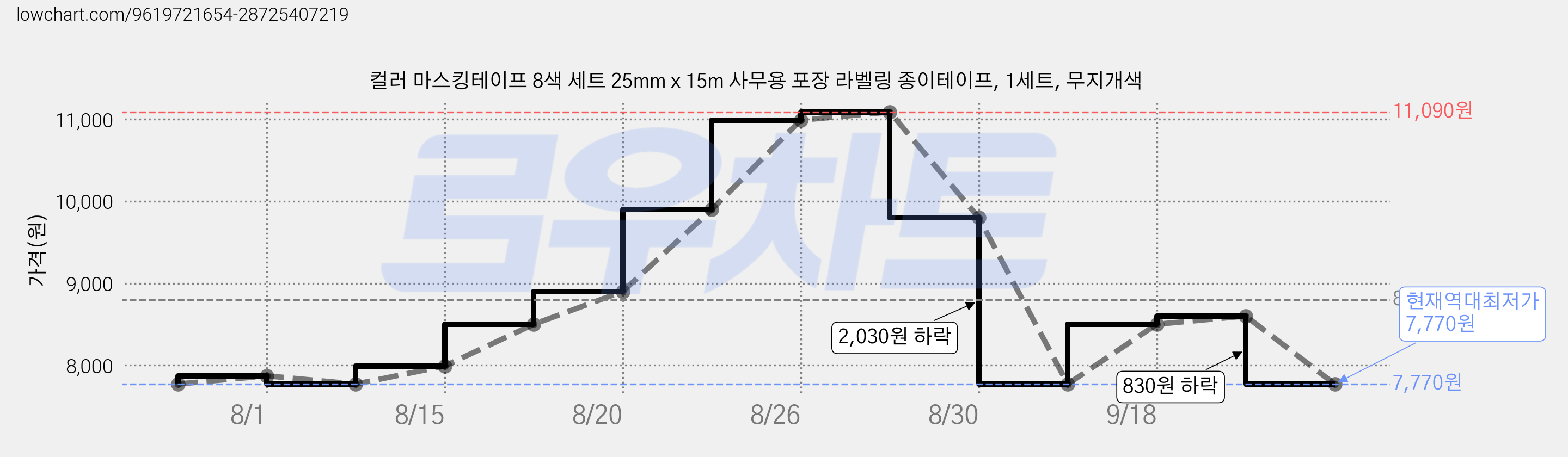 컬러 마스킹테이프 8색 세트 25mm x 15m 사무용 포장 라벨링 종이테이프, 1세트, 무지개색 가격 변동 차트, 현재가 7,770원, 역대최저가
