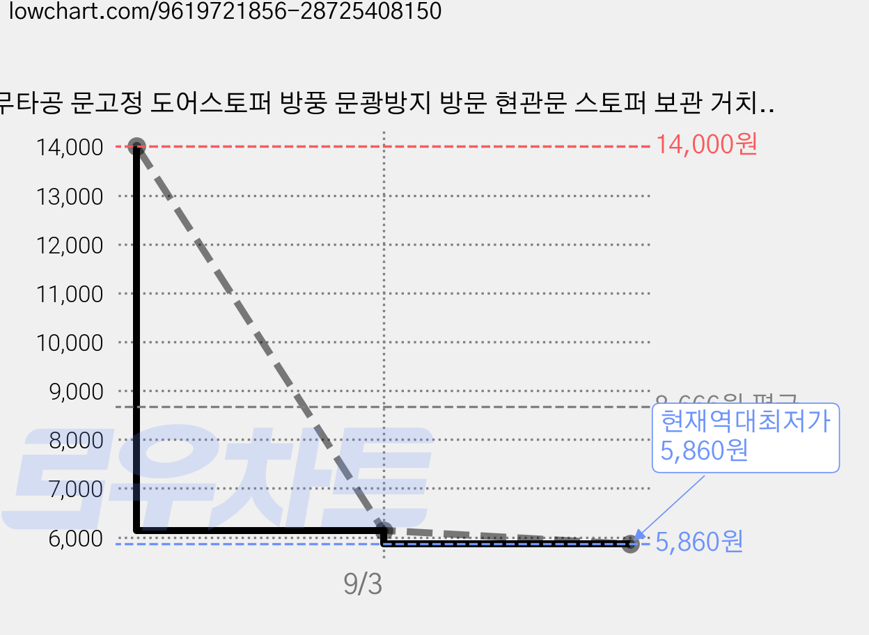 무타공 문고정 도어스토퍼 방풍 문쾅방지 방문 현관문 스토퍼 보관 거치대, 1개, 그레이 가격 변동 차트, 현재가 5,860원, 역대최저가