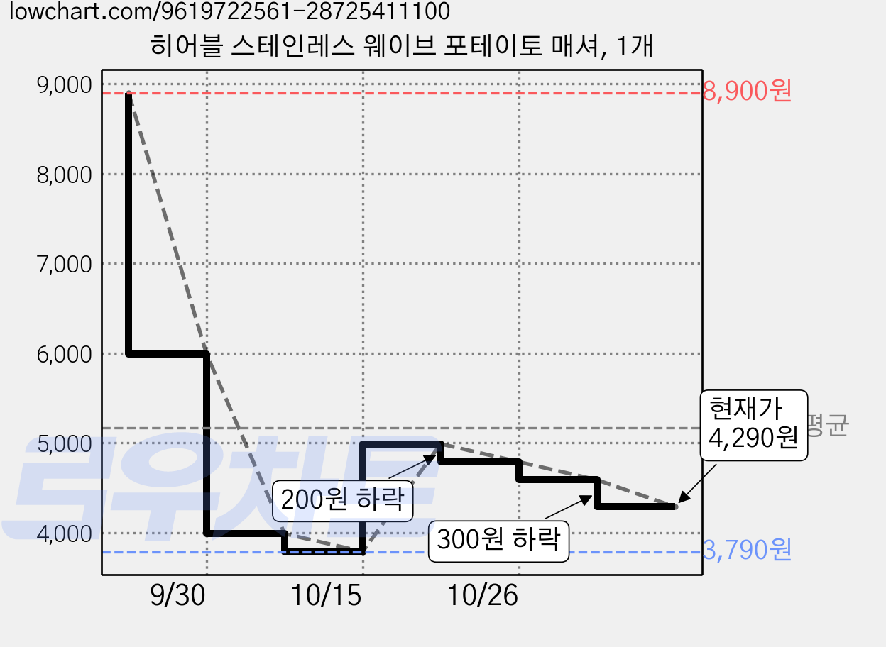 히어블 스테인레스 웨이브 포테이토 매셔, 1개 가격 변동 차트, 현재가 4,290원, 관측 최저가 3,790원